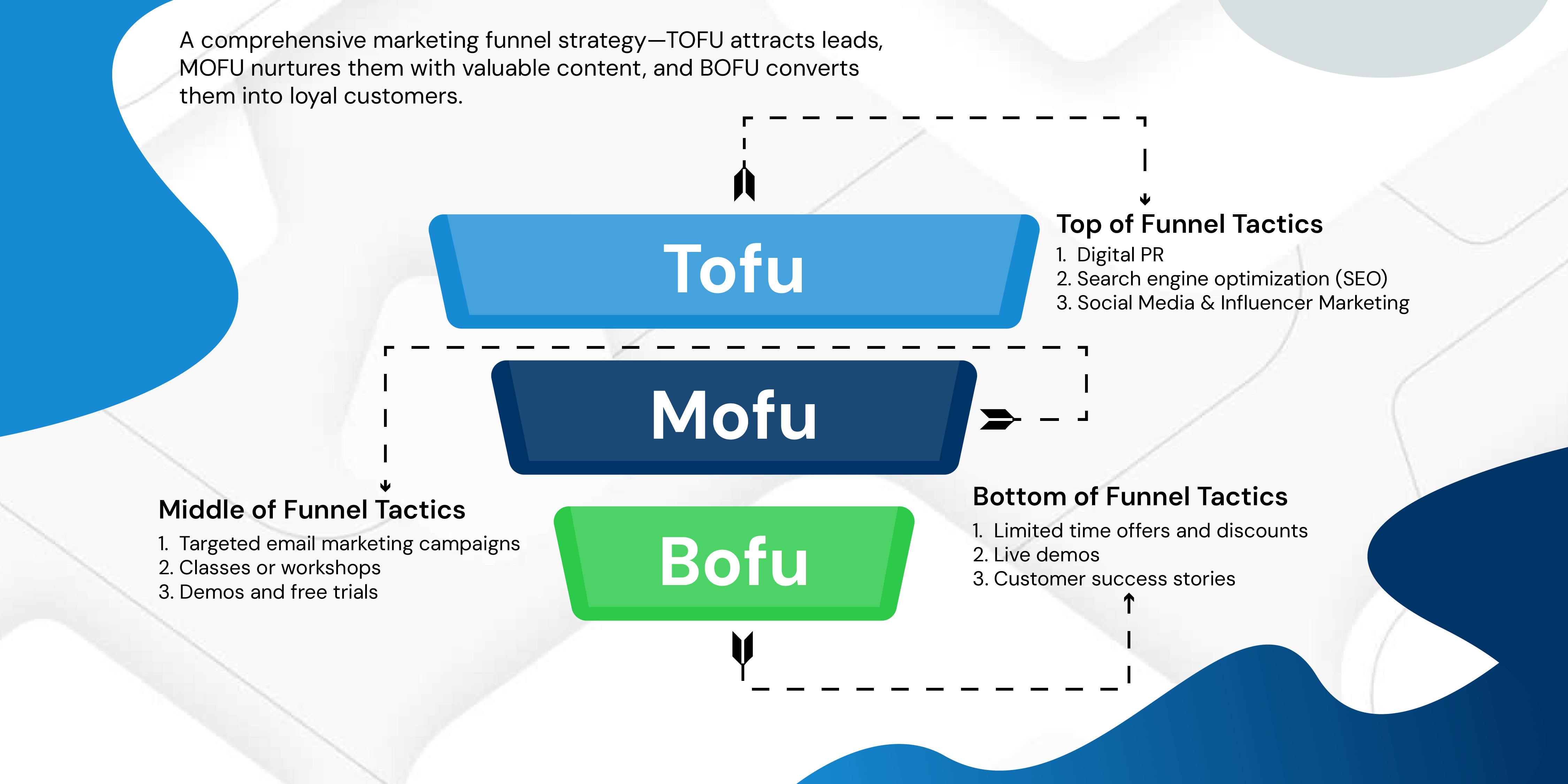 Marketing Funnel