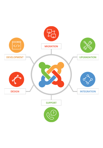 Top rating Joomla Development Company